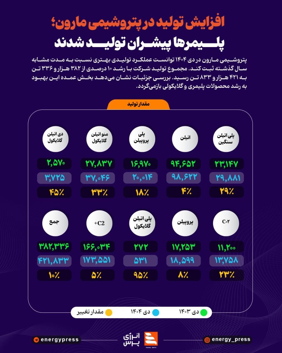 افزایش تولید در پتروشیمی مارون؛ پلیمرها پیشران تولید شدند +اینفوگرافیک