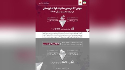 جهش ۶۷ درصدی صادرات فولاد خوزستان در نیمه نخست سال ۱۴۰۴